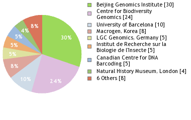 Sequencing Labs