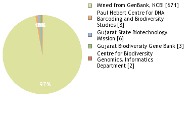 Sequencing Labs