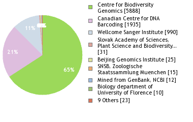 Sequencing Labs