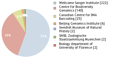 Sequencing Labs