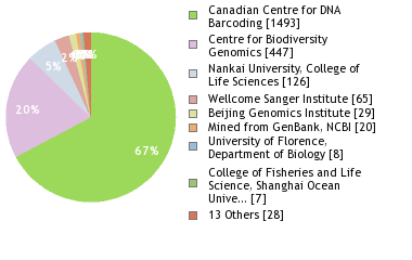 Sequencing Labs