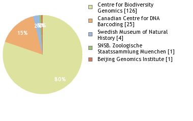 Sequencing Labs