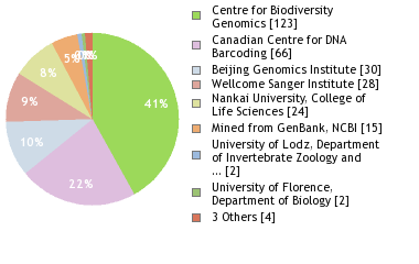 Sequencing Labs