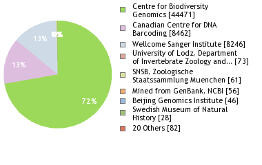 Sequencing Labs