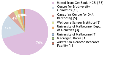 Sequencing Labs