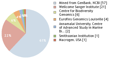 Sequencing Labs