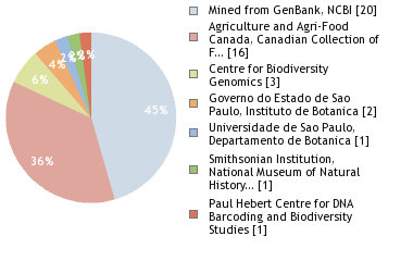 Sequencing Labs