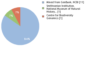 Sequencing Labs