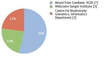 Sequencing Labs