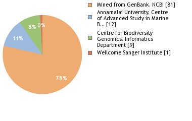 Sequencing Labs