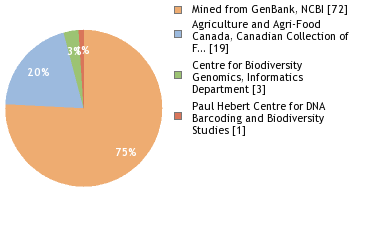 Sequencing Labs