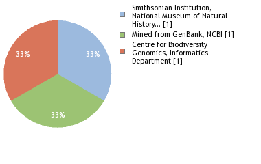 Sequencing Labs