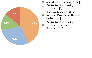 Sequencing Labs