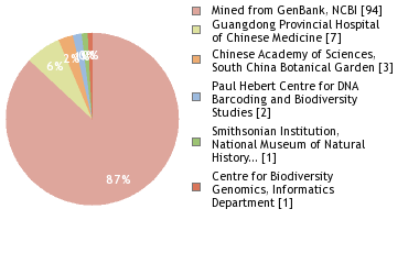 Sequencing Labs