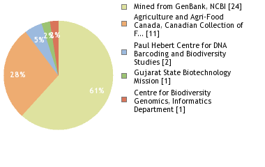 Sequencing Labs