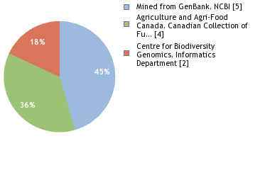 Sequencing Labs