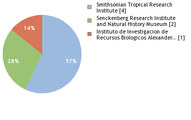 Sequencing Labs