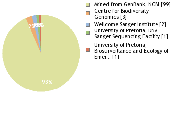 Sequencing Labs