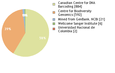 Sequencing Labs