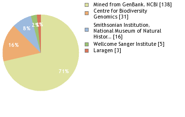 Sequencing Labs