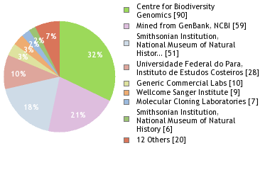 Sequencing Labs