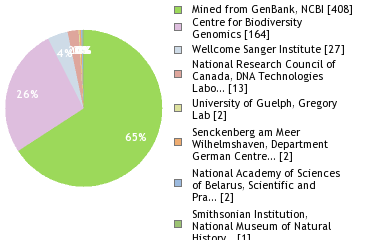 Sequencing Labs