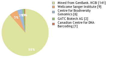 Sequencing Labs