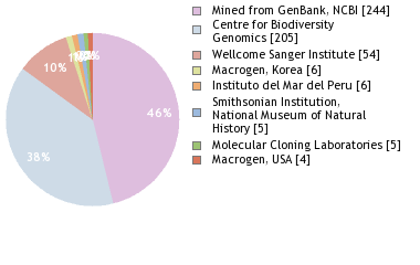 Sequencing Labs