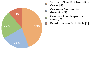 Sequencing Labs