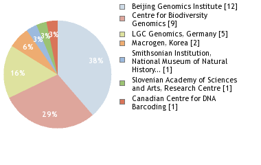 Sequencing Labs