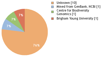 Sequencing Labs