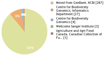 Sequencing Labs