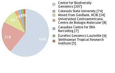 Sequencing Labs