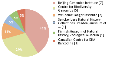 Sequencing Labs