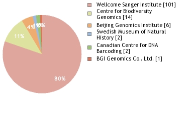 Sequencing Labs