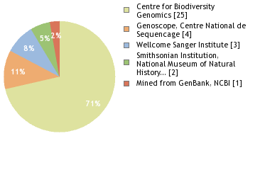 Sequencing Labs