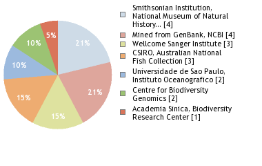 Sequencing Labs