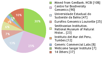 Sequencing Labs