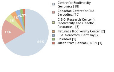 Sequencing Labs