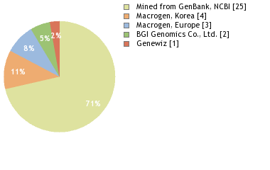 Sequencing Labs