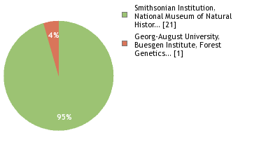 Sequencing Labs