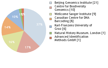 Sequencing Labs