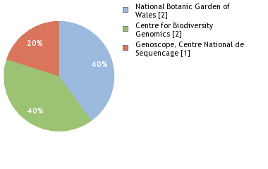 Sequencing Labs