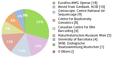 Sequencing Labs