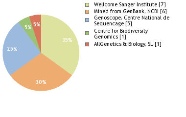 Sequencing Labs