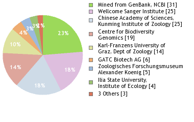 Sequencing Labs