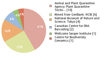 Sequencing Labs