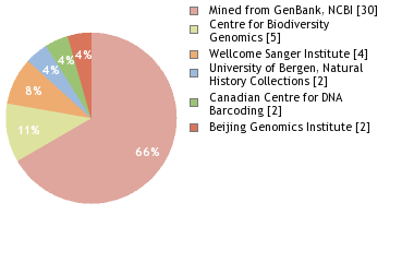 Sequencing Labs