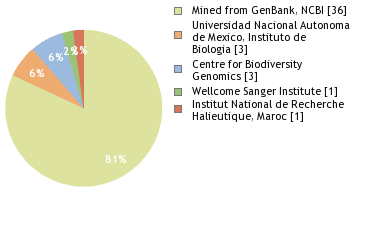 Sequencing Labs