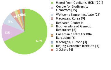 Sequencing Labs